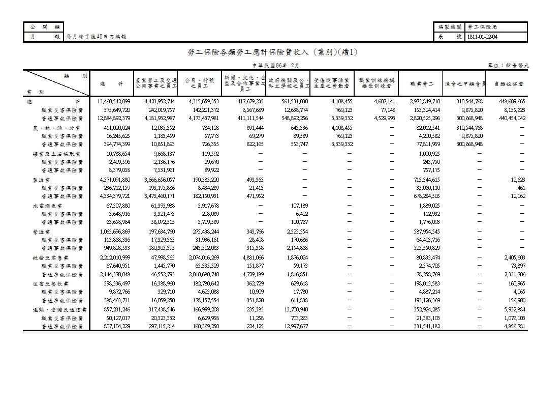 勞工保險各類勞工應計保險費收入(地區別、業別)第2頁圖表